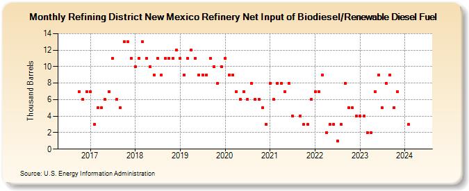 Refining District New Mexico Refinery Net Input of Biodiesel/Renewable Diesel Fuel (Thousand Barrels)