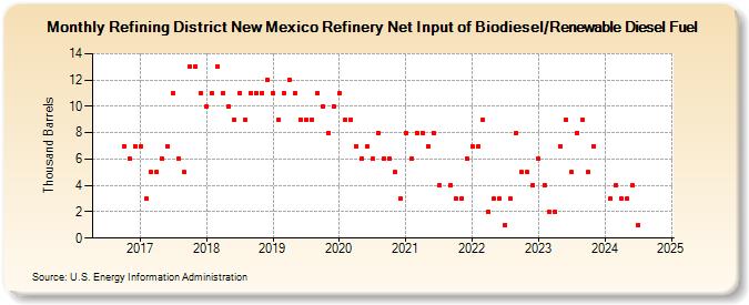 Refining District New Mexico Refinery Net Input of Biodiesel/Renewable Diesel Fuel (Thousand Barrels)