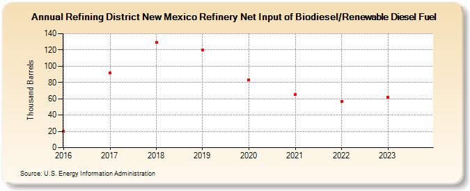 Refining District New Mexico Refinery Net Input of Biodiesel/Renewable Diesel Fuel (Thousand Barrels)