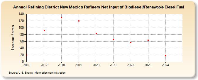 Refining District New Mexico Refinery Net Input of Biodiesel/Renewable Diesel Fuel (Thousand Barrels)