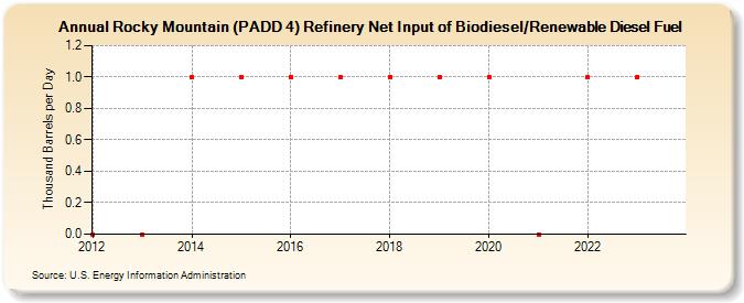 Rocky Mountain (PADD 4) Refinery Net Input of Biodiesel/Renewable Diesel Fuel (Thousand Barrels per Day)