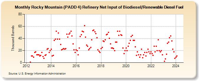 Rocky Mountain (PADD 4) Refinery Net Input of Biodiesel/Renewable Diesel Fuel (Thousand Barrels)