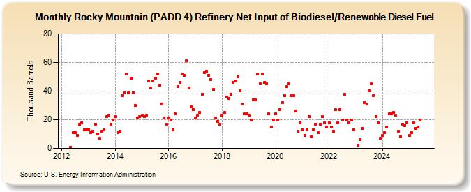 Rocky Mountain (PADD 4) Refinery Net Input of Biodiesel/Renewable Diesel Fuel (Thousand Barrels)