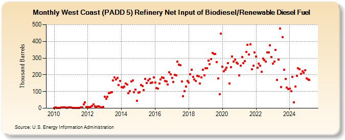 West Coast (PADD 5) Refinery Net Input of Biodiesel/Renewable Diesel Fuel (Thousand Barrels)