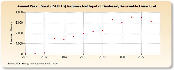 West Coast (PADD 5) Refinery Net Input of Biodiesel/Renewable Diesel Fuel (Thousand Barrels)