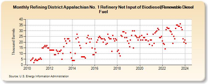 Refining District Appalachian No. 1 Refinery Net Input of Biodiesel/Renewable Diesel Fuel (Thousand Barrels)