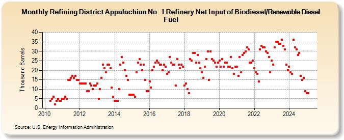 Refining District Appalachian No. 1 Refinery Net Input of Biodiesel/Renewable Diesel Fuel (Thousand Barrels)