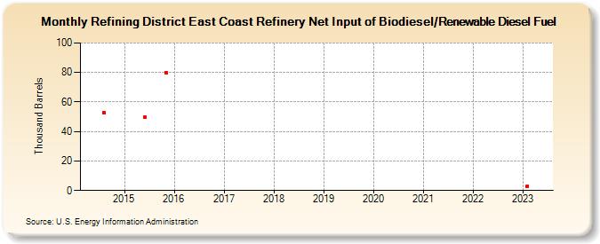 Refining District East Coast Refinery Net Input of Biodiesel/Renewable Diesel Fuel (Thousand Barrels)