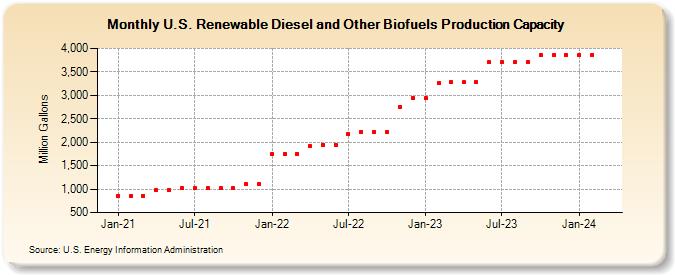 U.S. Renewable Diesel and Other Biofuels Production Capacity (Million Gallons)