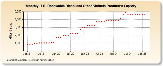 U.S. Renewable Diesel and Other Biofuels Production Capacity (Million Gallons)