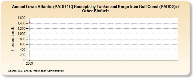 Lower Atlantic (PADD 1C) Receipts by Tanker and Barge from Gulf Coast (PADD 3) of Other Biofuels (Thousand Barrels)