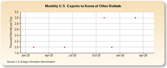 U.S. Exports to Korea of Other Biofuels (Thousand Barrels per Day)