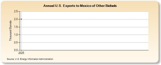 U.S. Exports to Mexico of Other Biofuels (Thousand Barrels)