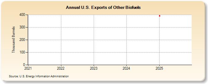 U.S. Exports of Other Biofuels (Thousand Barrels)