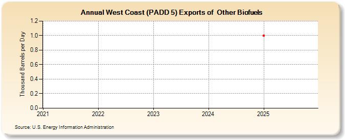 West Coast (PADD 5) Exports of  Other Biofuels (Thousand Barrels per Day)