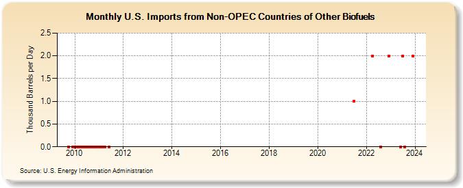 U.S. Imports from Non-OPEC Countries of Other Biofuels (Thousand Barrels per Day)