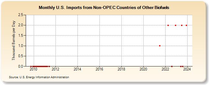 U.S. Imports from Non-OPEC Countries of Other Biofuels (Thousand Barrels per Day)