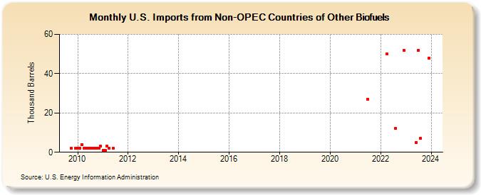U.S. Imports from Non-OPEC Countries of Other Biofuels (Thousand Barrels)