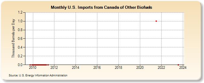 U.S. Imports from Canada of Other Biofuels (Thousand Barrels per Day)