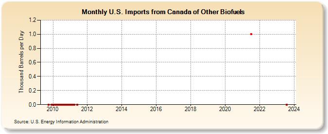 U.S. Imports from Canada of Other Biofuels (Thousand Barrels per Day)