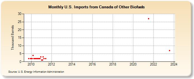 U.S. Imports from Canada of Other Biofuels (Thousand Barrels)