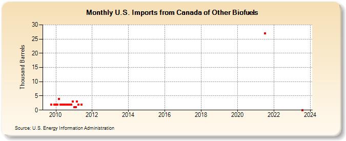 U.S. Imports from Canada of Other Biofuels (Thousand Barrels)