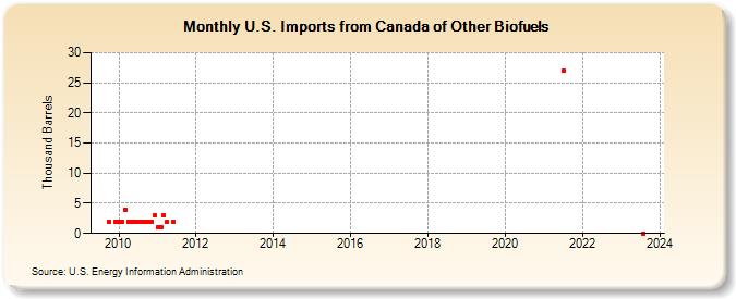 U.S. Imports from Canada of Other Biofuels (Thousand Barrels)