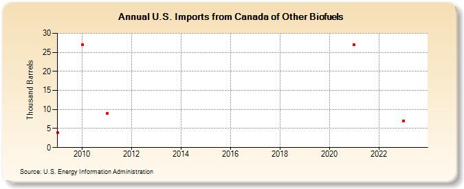 U.S. Imports from Canada of Other Biofuels (Thousand Barrels)