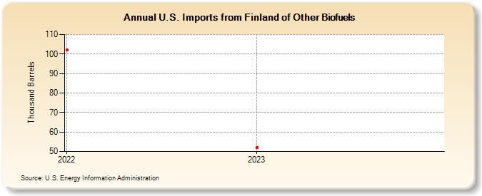 U.S. Imports from Finland of Other Biofuels (Thousand Barrels)