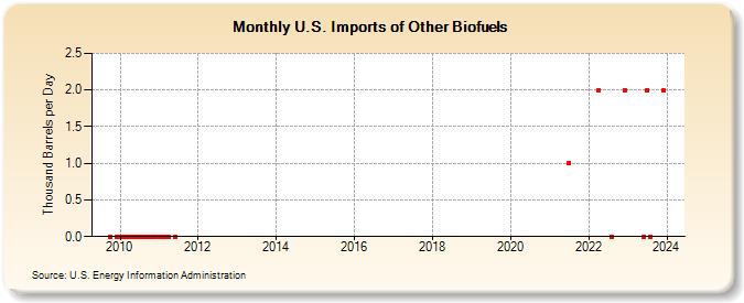U.S. Imports of Other Biofuels (Thousand Barrels per Day)