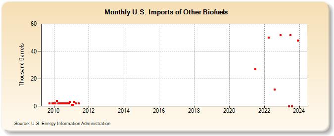 U.S. Imports of Other Biofuels (Thousand Barrels)