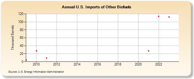 U.S. Imports of Other Biofuels (Thousand Barrels)