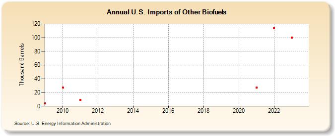 U.S. Imports of Other Biofuels (Thousand Barrels)