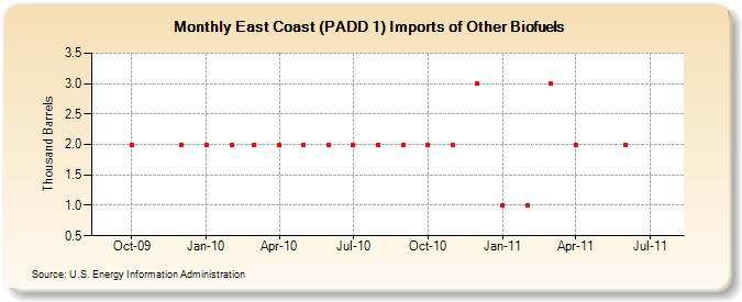 East Coast (PADD 1) Imports of Other Renewable Fuels (Thousand Barrels)