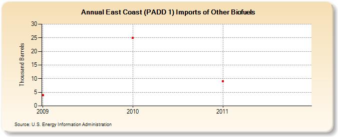 East Coast (PADD 1) Imports of Other Biofuels (Thousand Barrels)