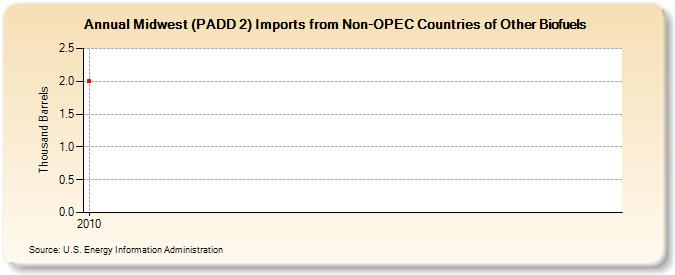 Midwest (PADD 2) Imports from Non-OPEC Countries of Other Biofuels (Thousand Barrels)