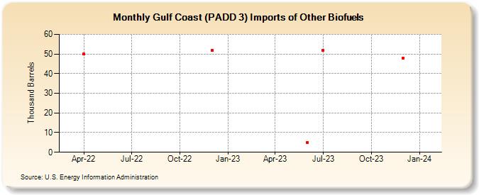 Gulf Coast (PADD 3) Imports of Other Biofuels (Thousand Barrels)