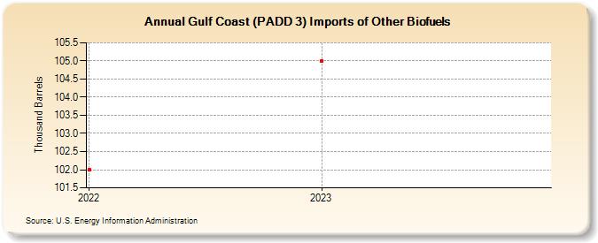 Gulf Coast (PADD 3) Imports of Other Biofuels (Thousand Barrels)