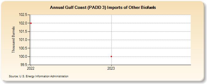 Gulf Coast (PADD 3) Imports of Other Biofuels (Thousand Barrels)