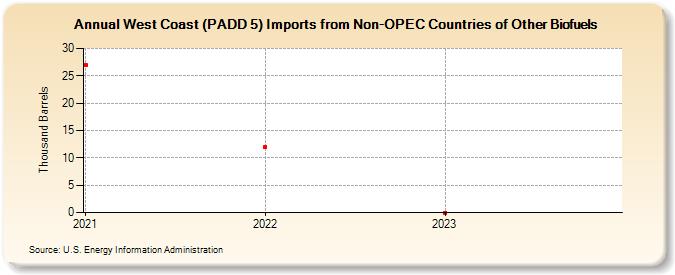 West Coast (PADD 5) Imports from Non-OPEC Countries of Other Biofuels (Thousand Barrels)