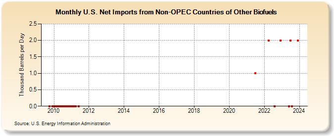 U.S. Net Imports from Non-OPEC Countries of Other Biofuels (Thousand Barrels per Day)