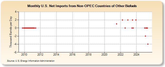 U.S. Net Imports from Non-OPEC Countries of Other Biofuels (Thousand Barrels per Day)