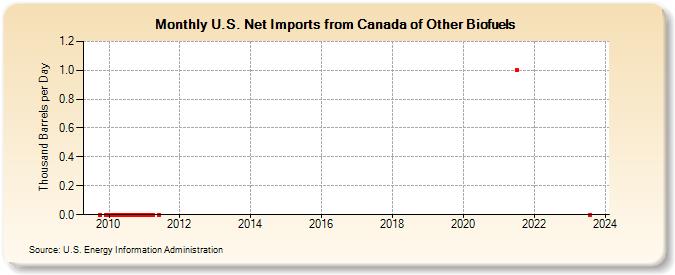 U.S. Net Imports from Canada of Other Biofuels (Thousand Barrels per Day)