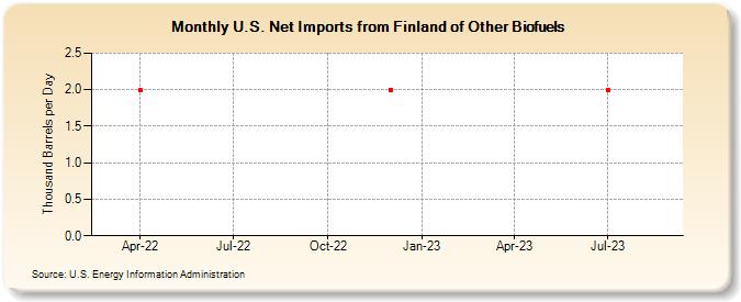 U.S. Net Imports from Finland of Other Biofuels (Thousand Barrels per Day)