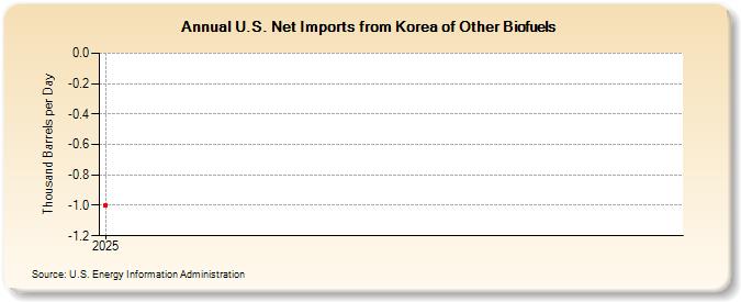 U.S. Net Imports from Korea of Other Biofuels (Thousand Barrels per Day)
