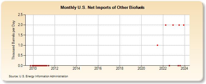 U.S. Net Imports of Other Biofuels (Thousand Barrels per Day)