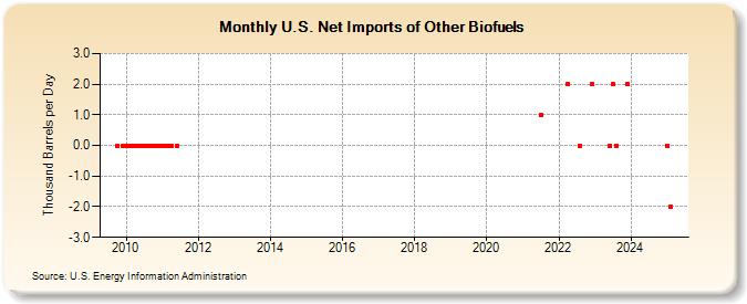 U.S. Net Imports of Other Biofuels (Thousand Barrels per Day)