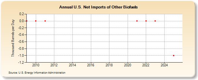 U.S. Net Imports of Other Biofuels (Thousand Barrels per Day)