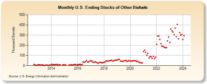 U.S. Ending Stocks of Other Biofuels (Thousand Barrels)