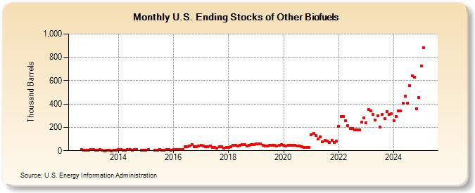 U.S. Ending Stocks of Other Biofuels (Thousand Barrels)